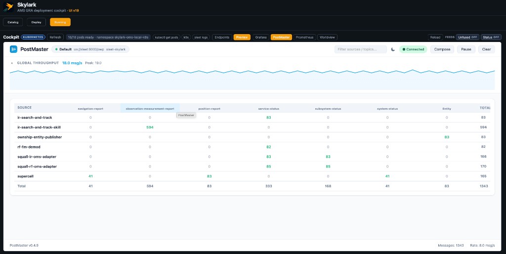 PostMaster collector showing a source by topic message-count matrix and a throughput graph on a live bus